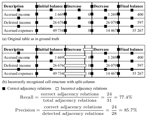Table structure error example